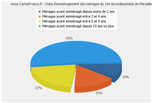 Date d'emménagement des ménages du 14e Arrondissement de Marseille